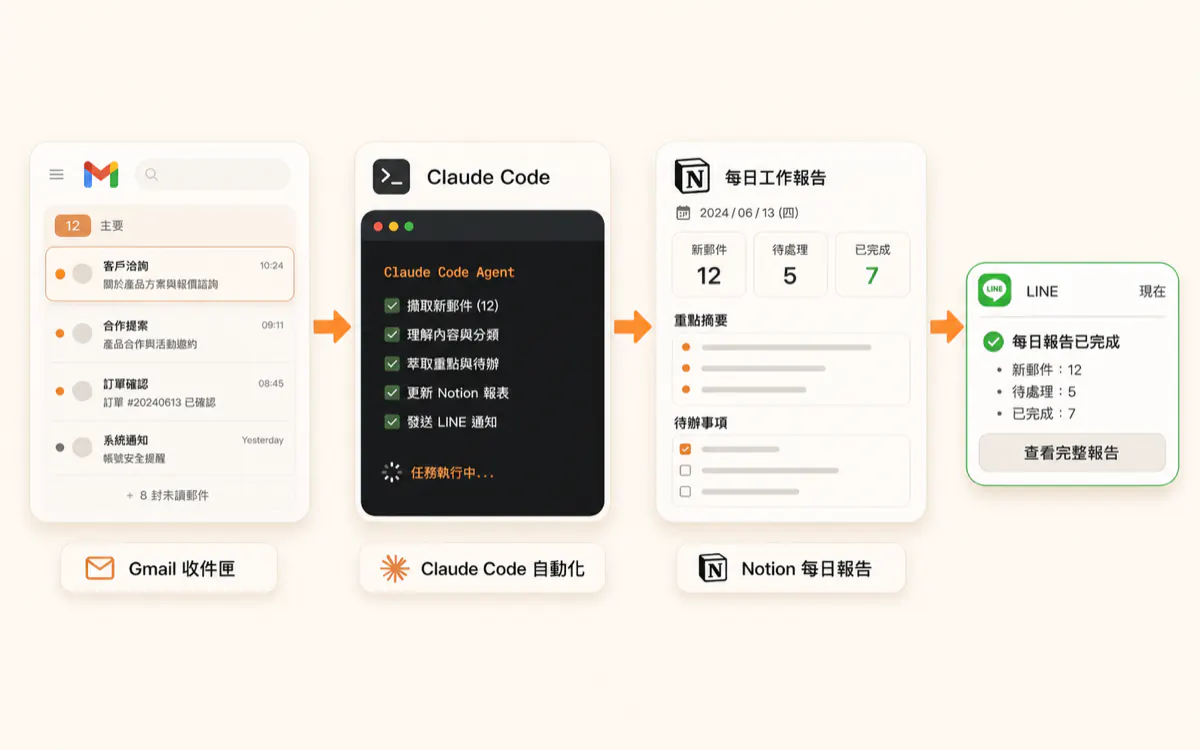 自動郵件 → Notion 日報 課程實戰預覽