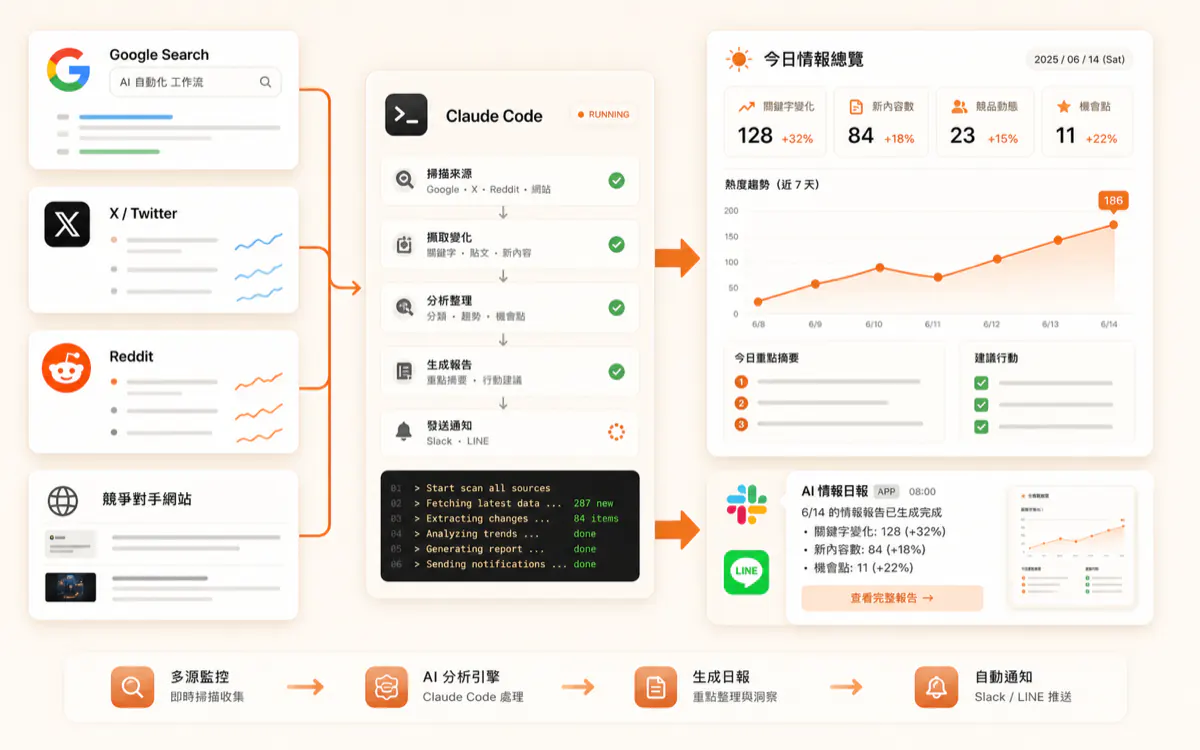 競品 + 關鍵字監控日報 課程實戰預覽
